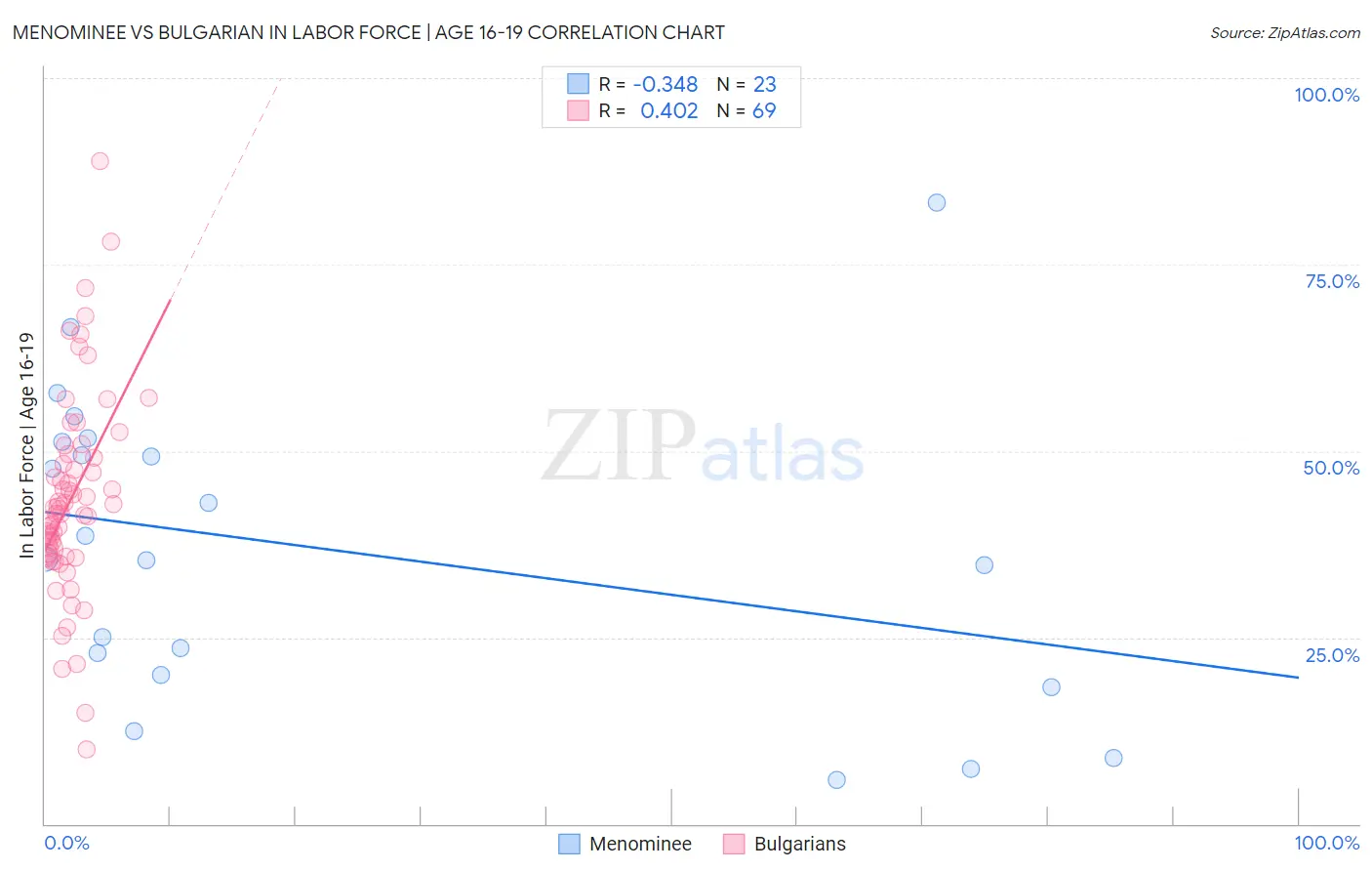 Menominee vs Bulgarian In Labor Force | Age 16-19