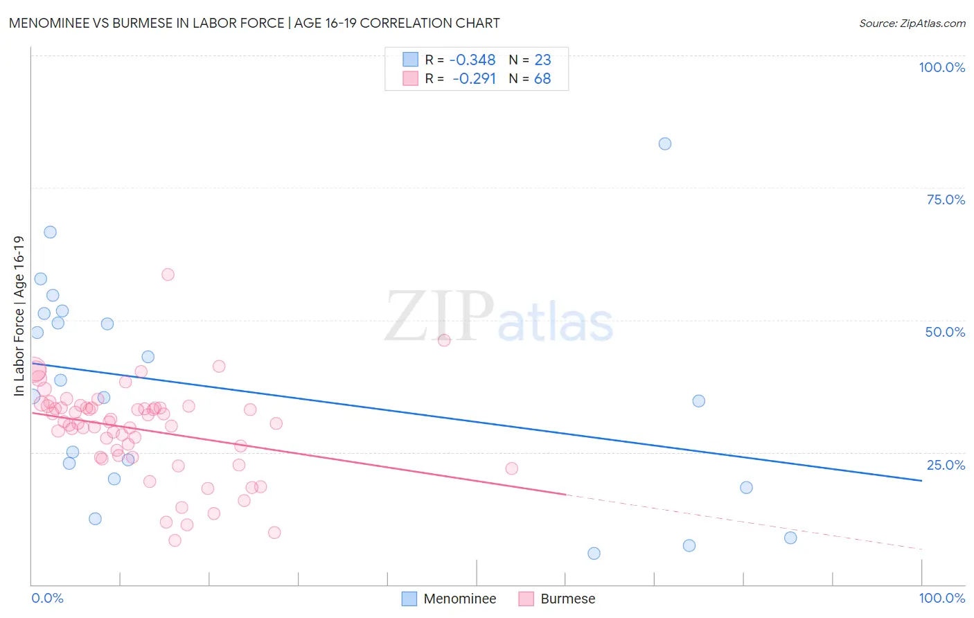 Menominee vs Burmese In Labor Force | Age 16-19