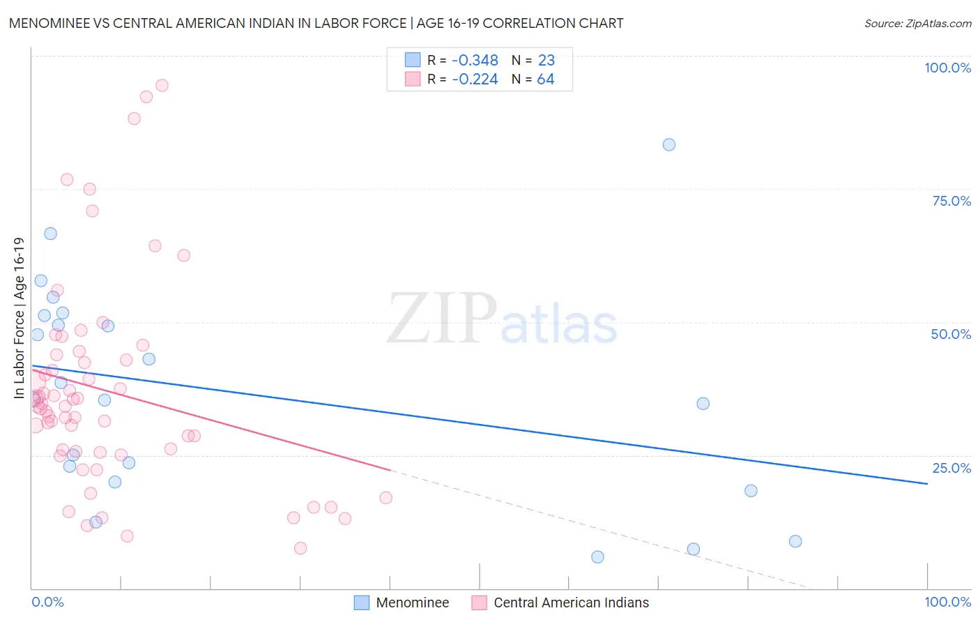 Menominee vs Central American Indian In Labor Force | Age 16-19