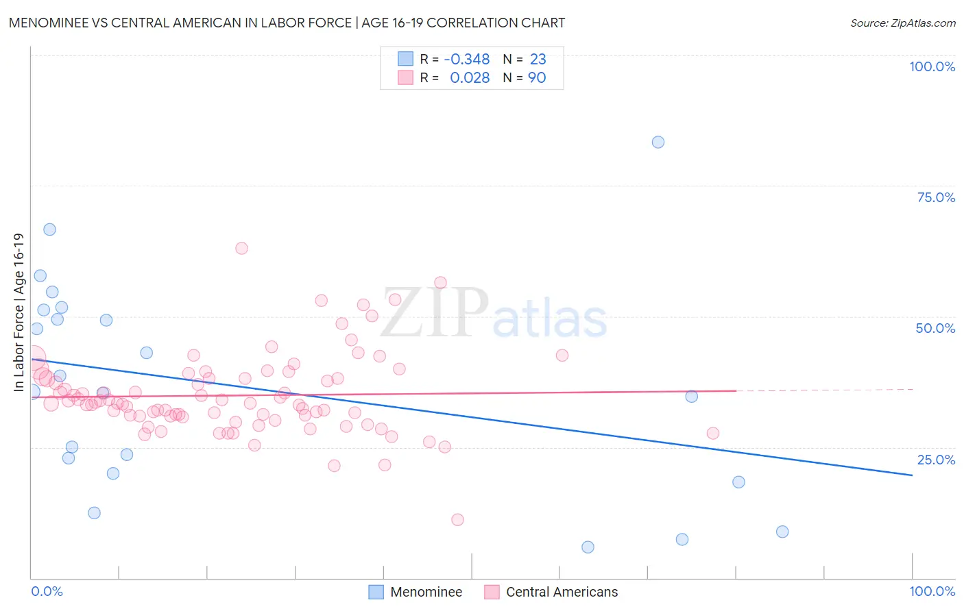 Menominee vs Central American In Labor Force | Age 16-19