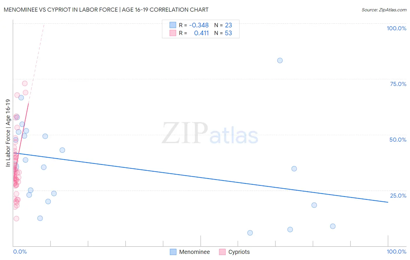 Menominee vs Cypriot In Labor Force | Age 16-19