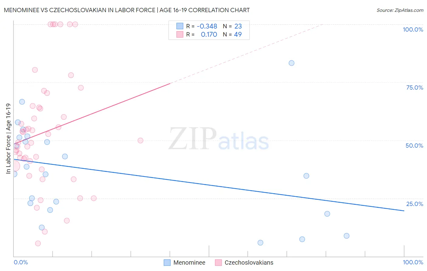 Menominee vs Czechoslovakian In Labor Force | Age 16-19
