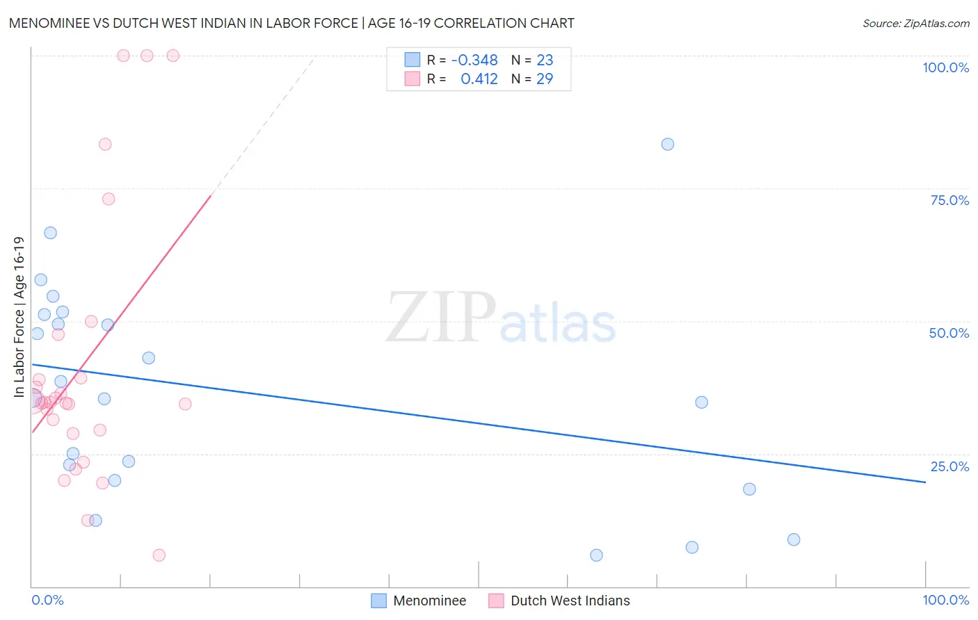 Menominee vs Dutch West Indian In Labor Force | Age 16-19