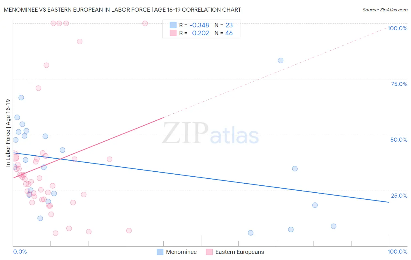 Menominee vs Eastern European In Labor Force | Age 16-19