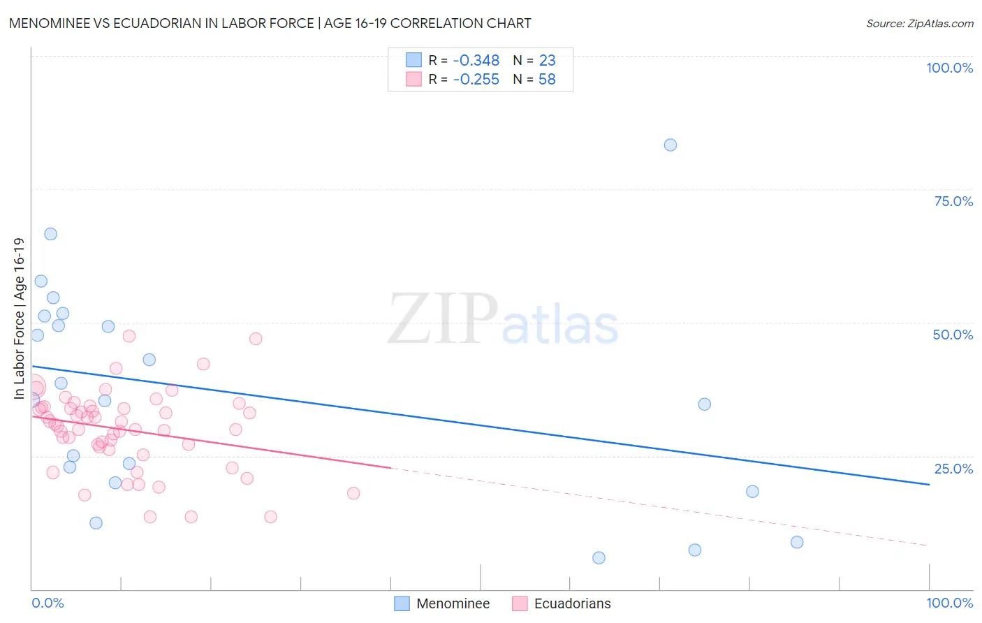 Menominee vs Ecuadorian In Labor Force | Age 16-19