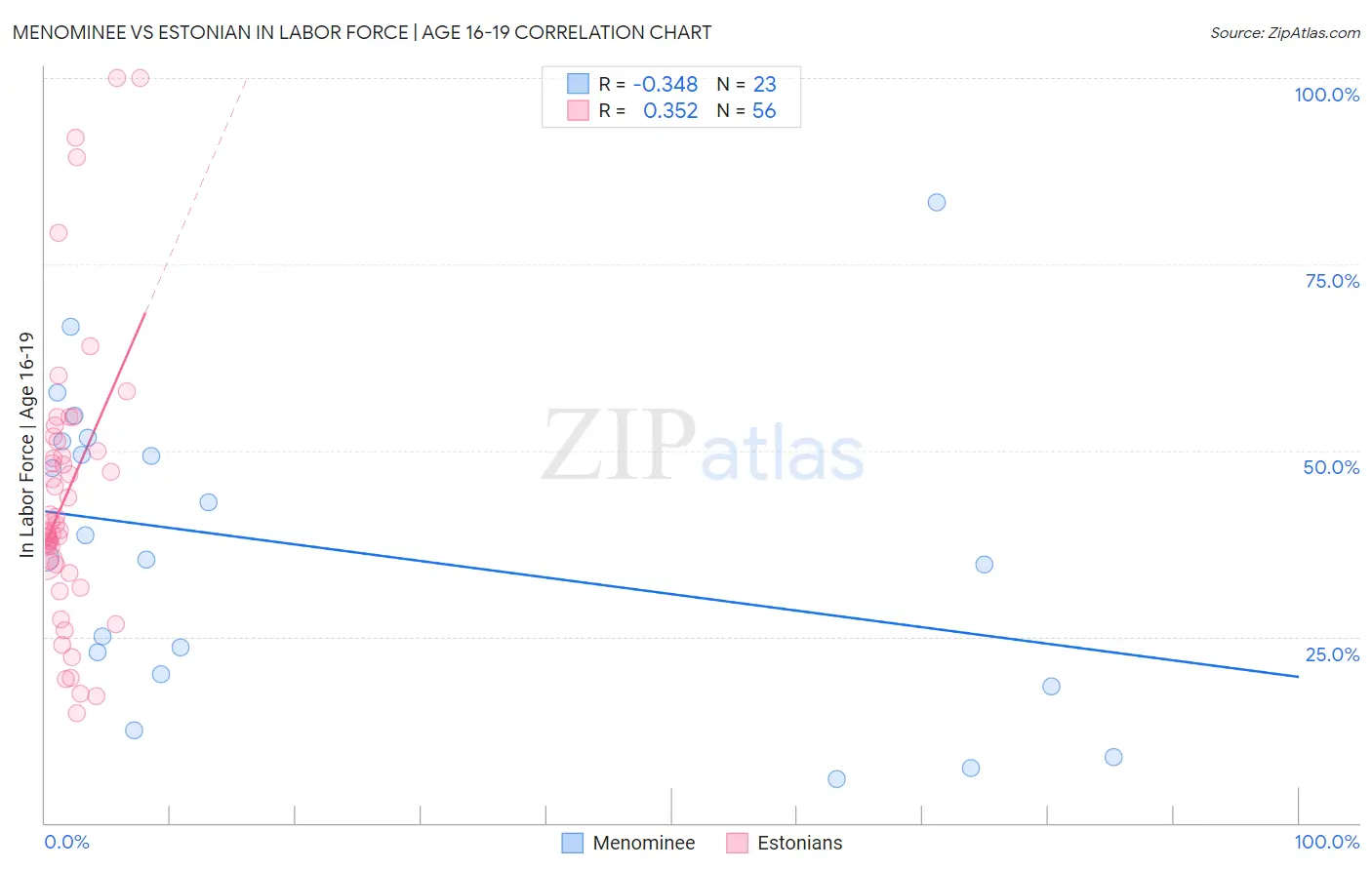 Menominee vs Estonian In Labor Force | Age 16-19