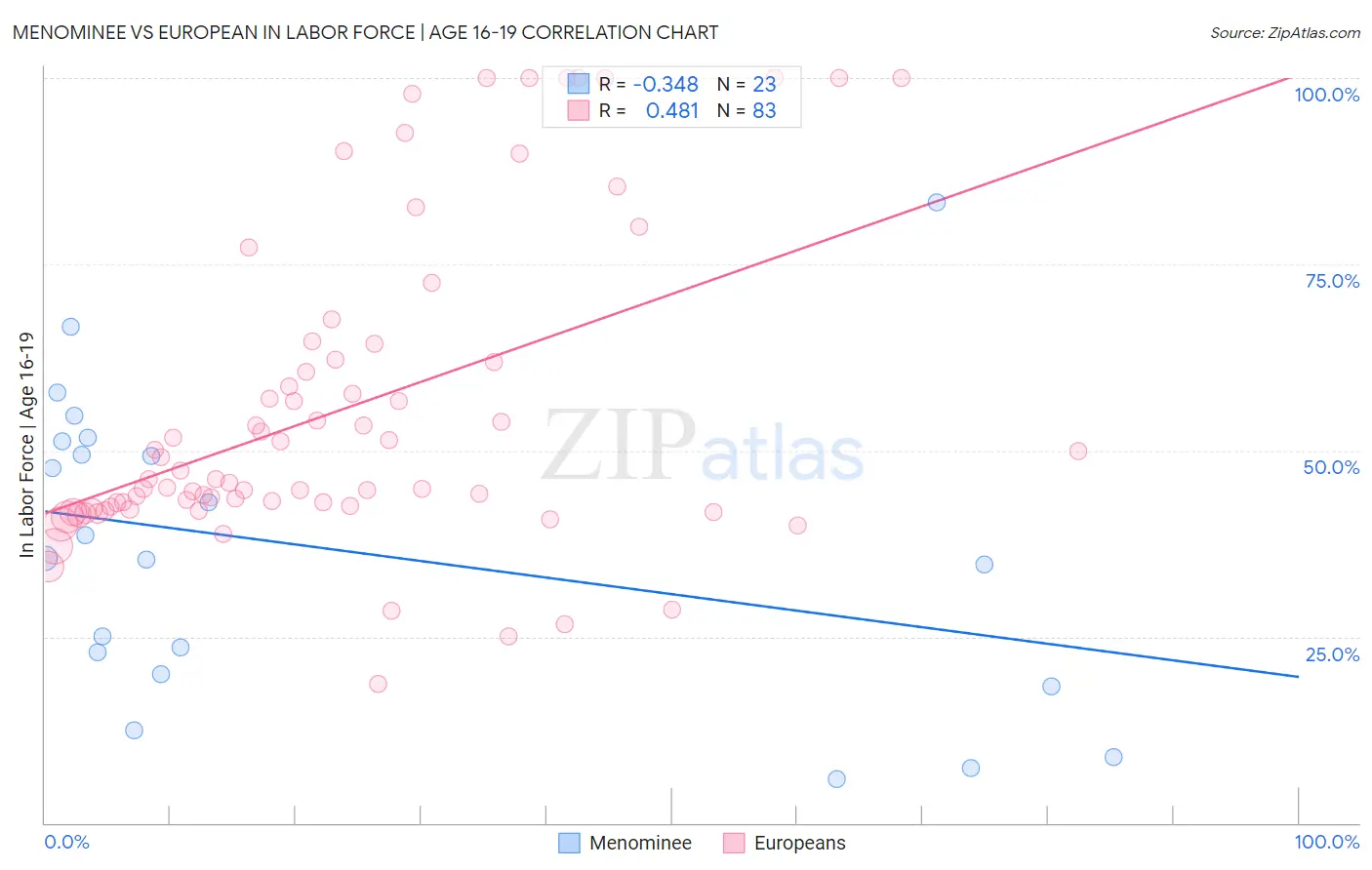 Menominee vs European In Labor Force | Age 16-19