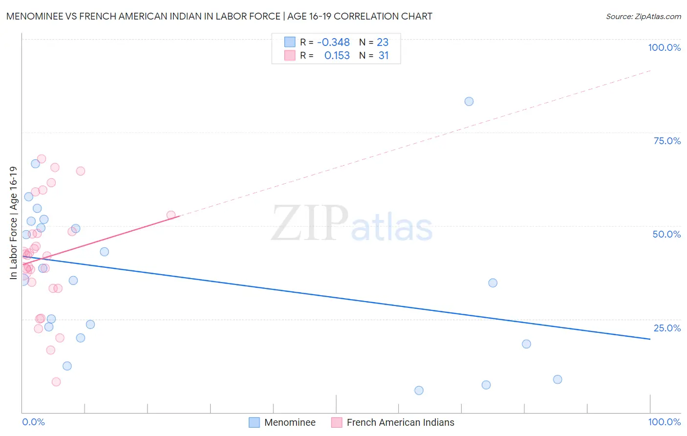 Menominee vs French American Indian In Labor Force | Age 16-19