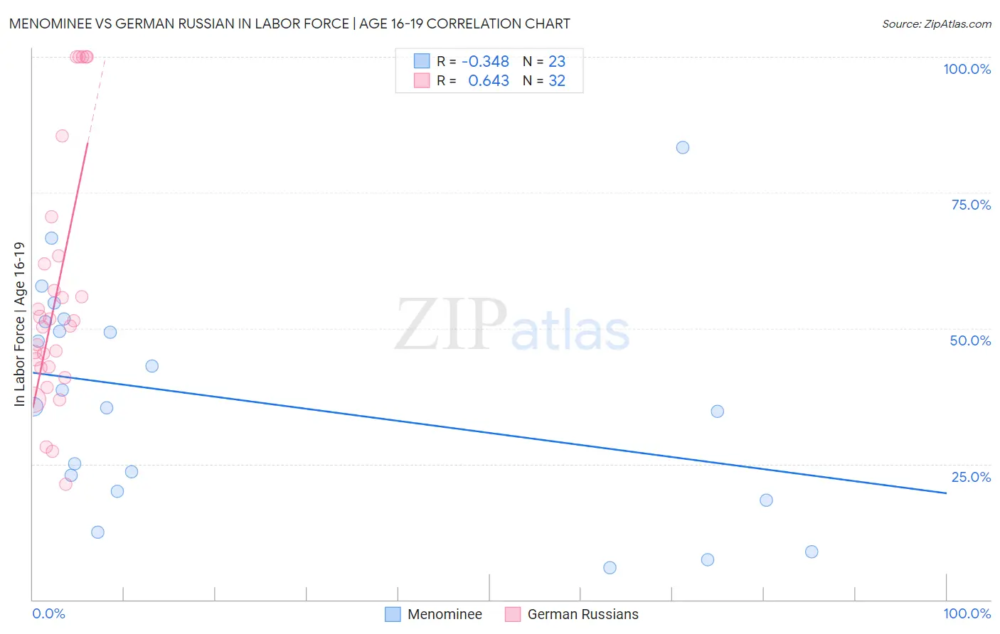 Menominee vs German Russian In Labor Force | Age 16-19