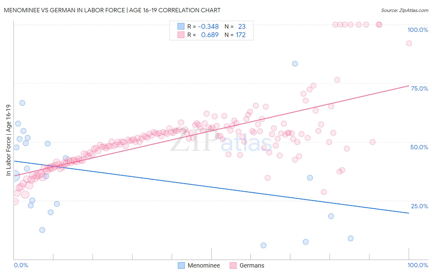 Menominee vs German In Labor Force | Age 16-19