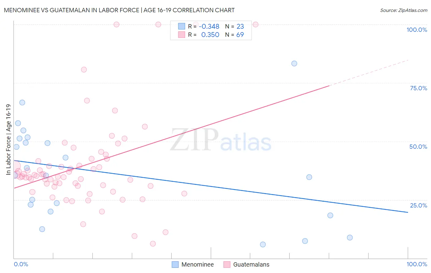 Menominee vs Guatemalan In Labor Force | Age 16-19