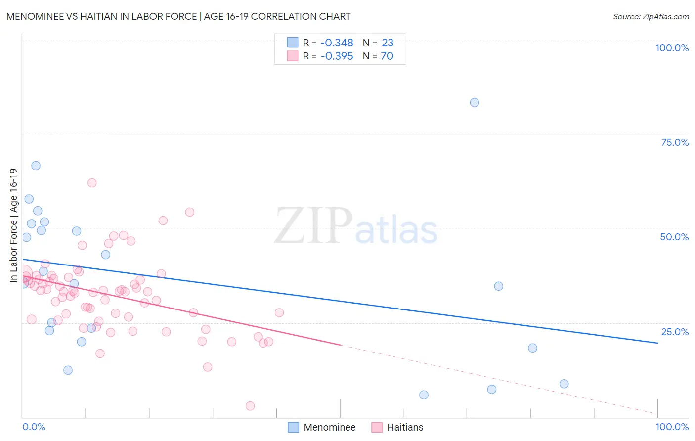 Menominee vs Haitian In Labor Force | Age 16-19