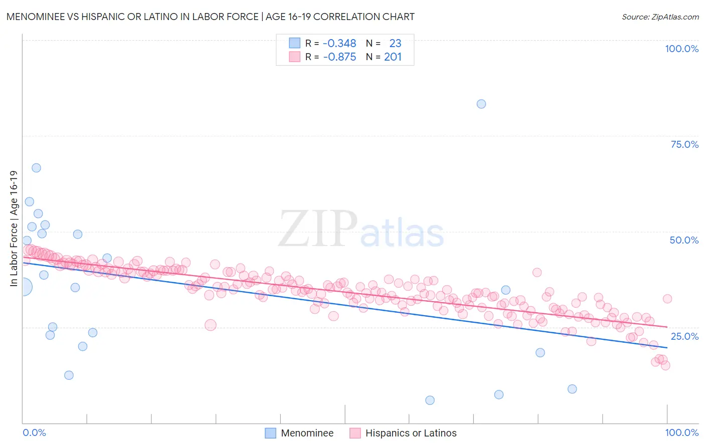 Menominee vs Hispanic or Latino In Labor Force | Age 16-19