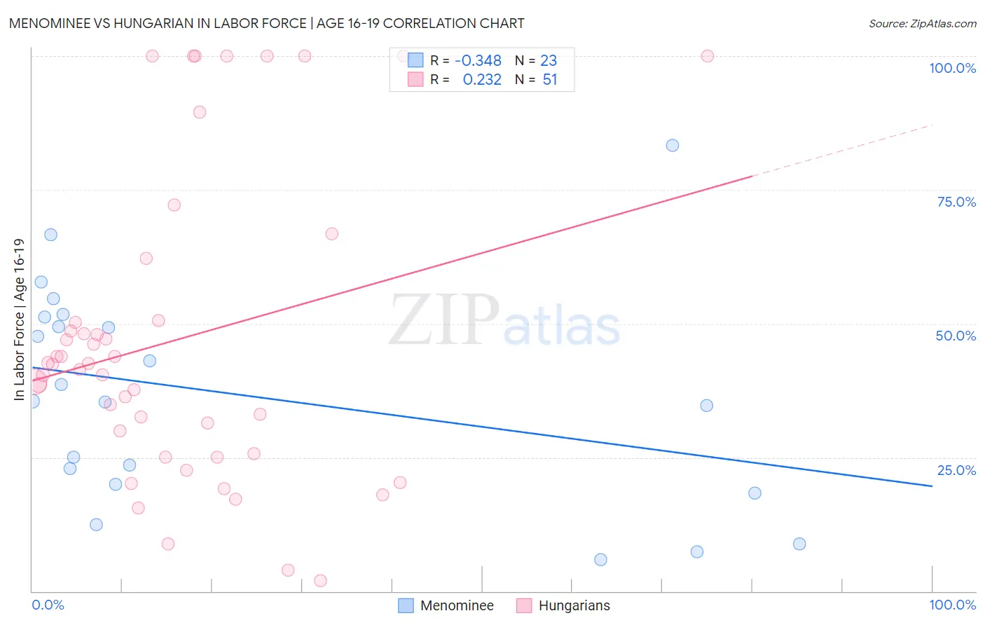 Menominee vs Hungarian In Labor Force | Age 16-19