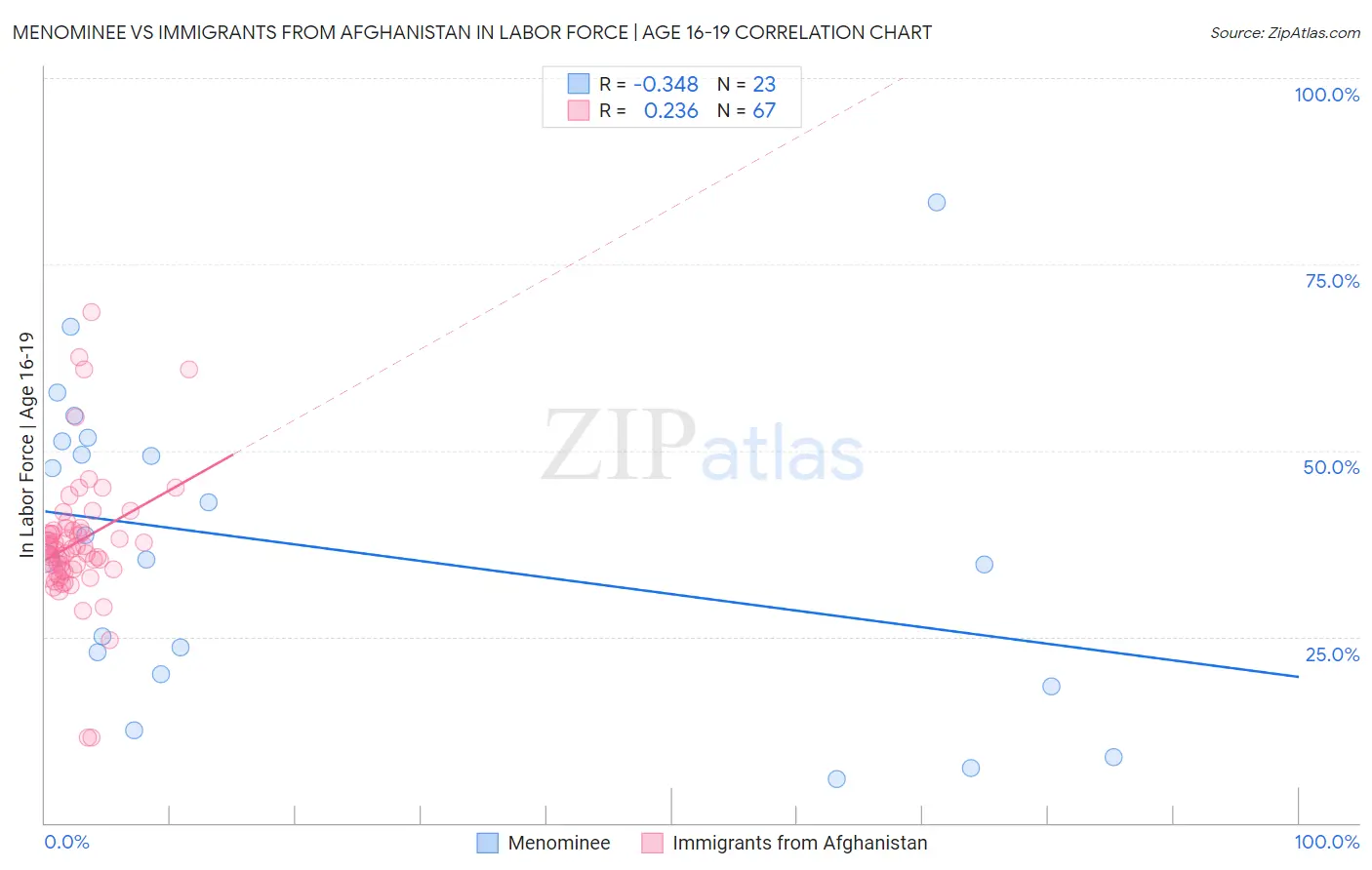 Menominee vs Immigrants from Afghanistan In Labor Force | Age 16-19