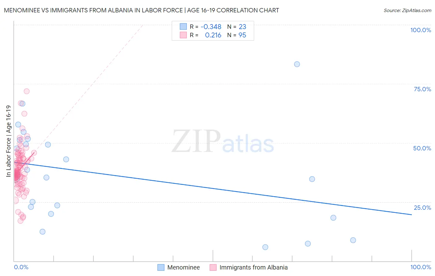 Menominee vs Immigrants from Albania In Labor Force | Age 16-19