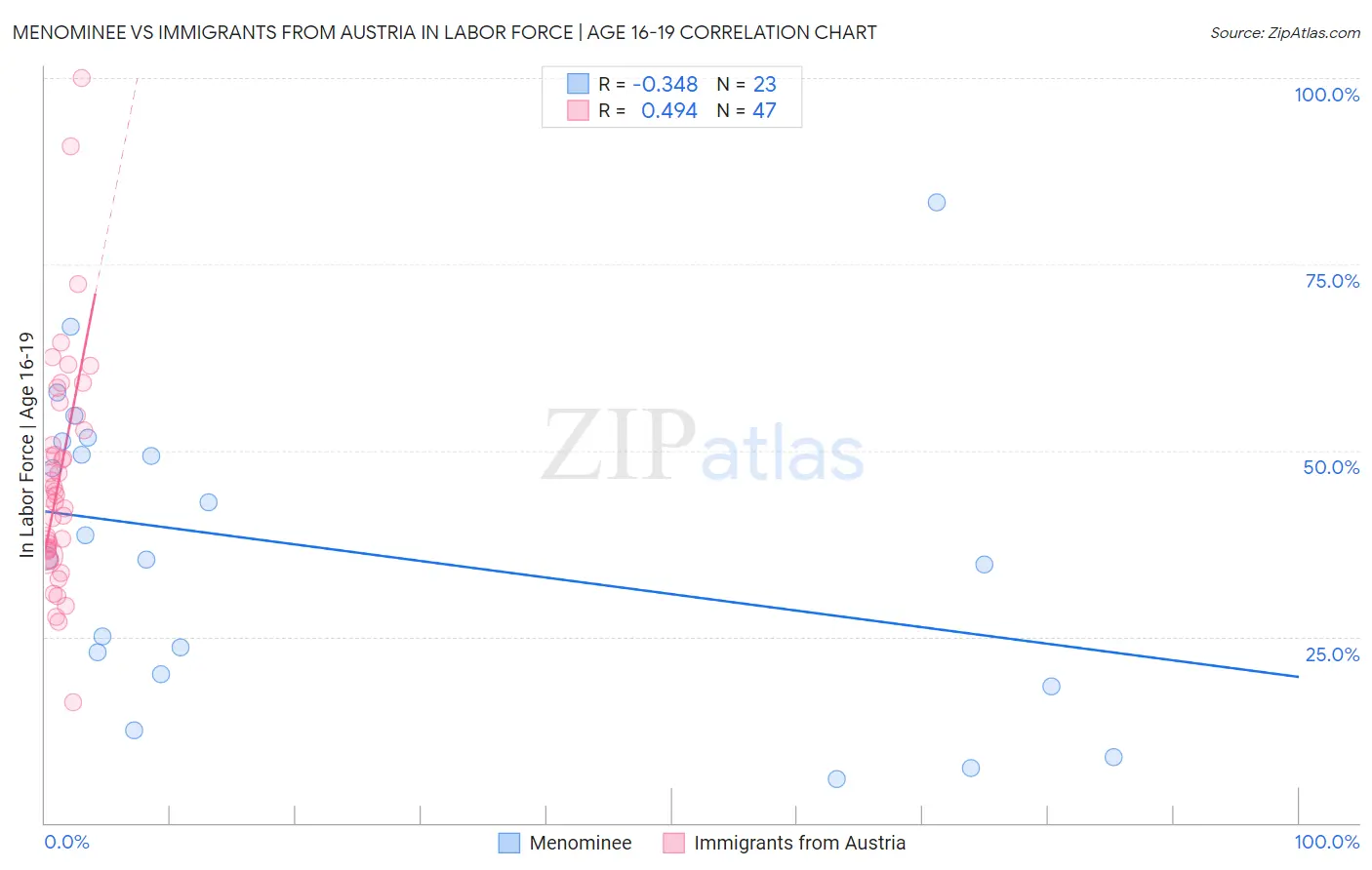 Menominee vs Immigrants from Austria In Labor Force | Age 16-19