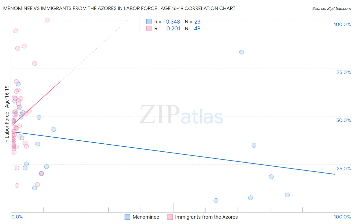 Menominee vs Immigrants from the Azores In Labor Force | Age 16-19