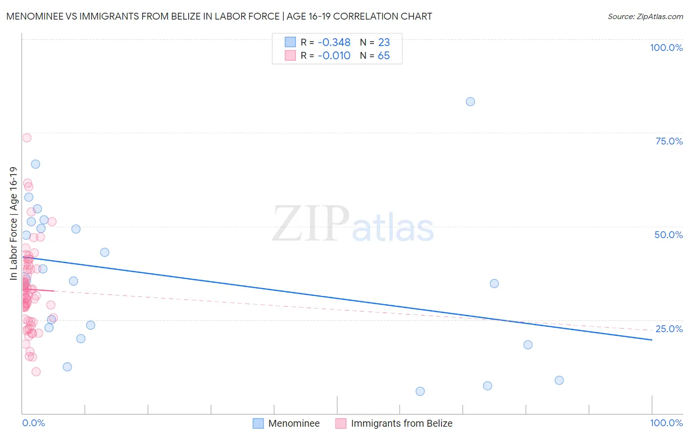 Menominee vs Immigrants from Belize In Labor Force | Age 16-19