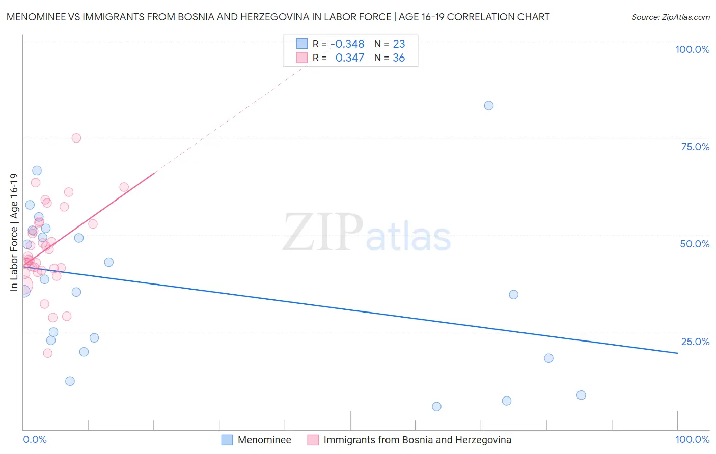 Menominee vs Immigrants from Bosnia and Herzegovina In Labor Force | Age 16-19
