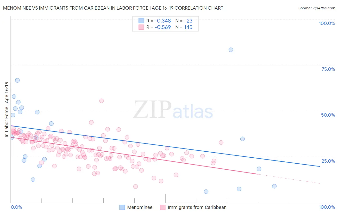 Menominee vs Immigrants from Caribbean In Labor Force | Age 16-19