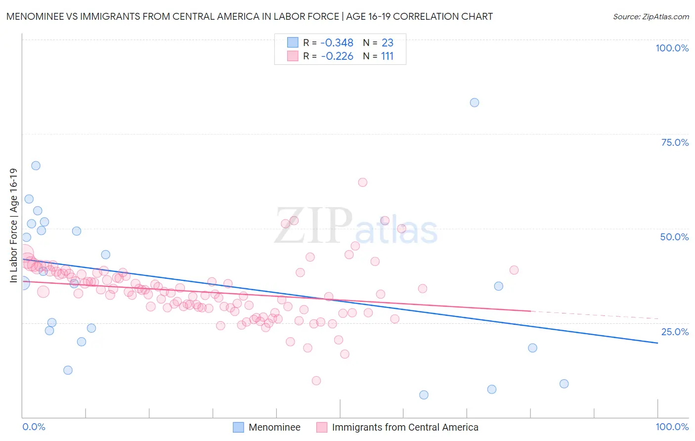 Menominee vs Immigrants from Central America In Labor Force | Age 16-19
