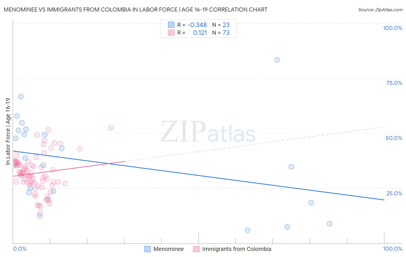 Menominee vs Immigrants from Colombia In Labor Force | Age 16-19