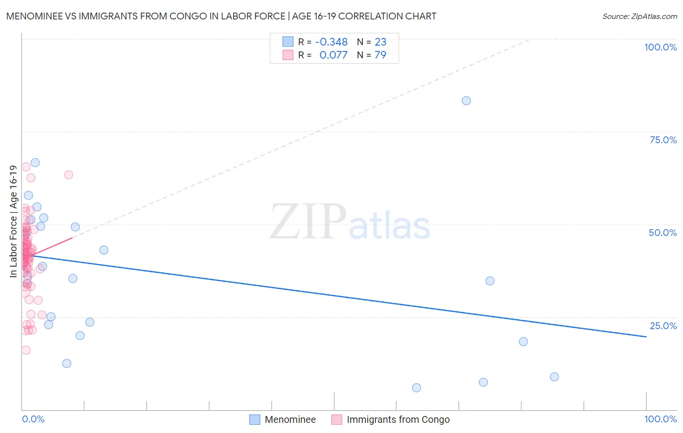 Menominee vs Immigrants from Congo In Labor Force | Age 16-19