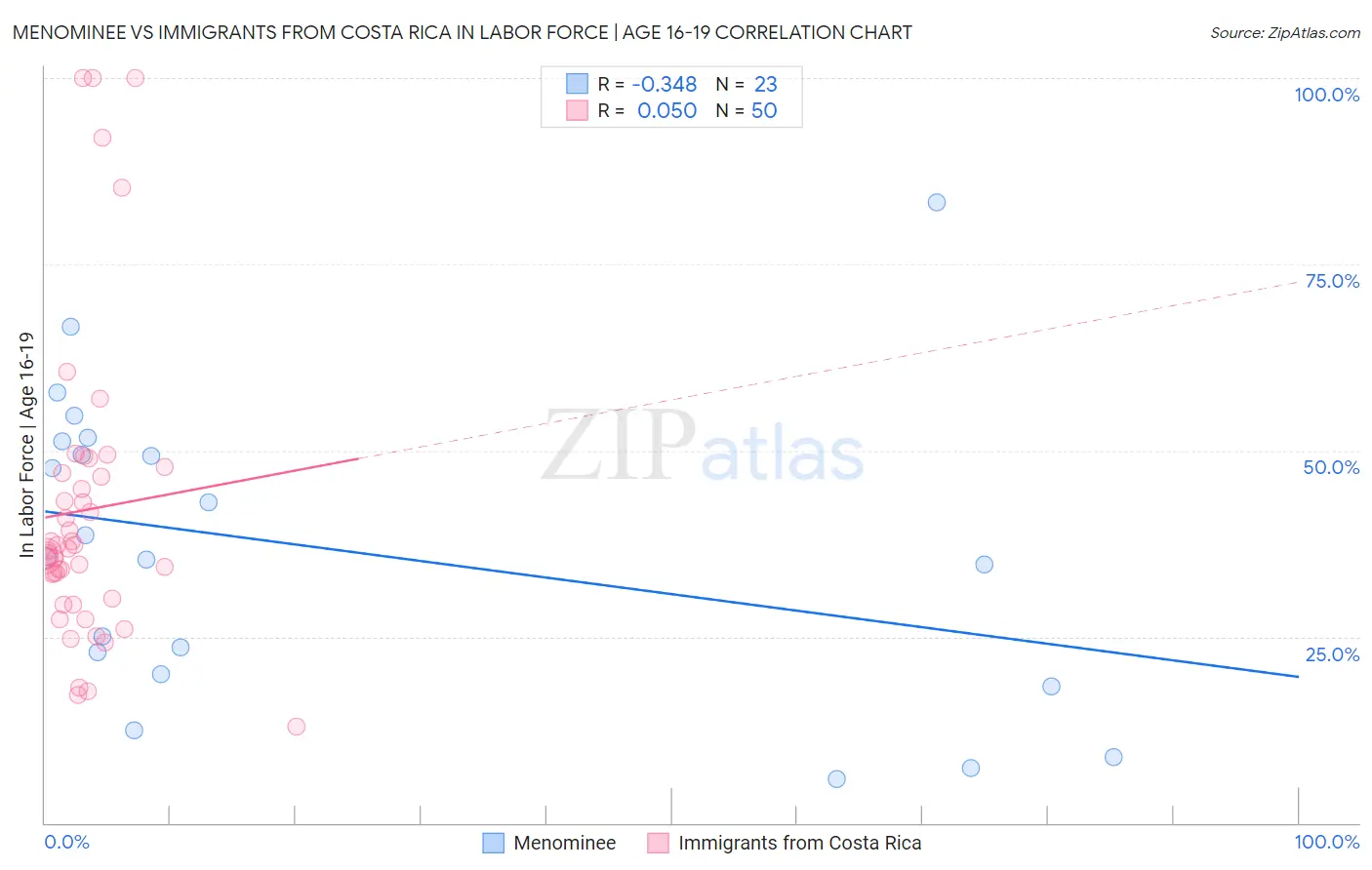 Menominee vs Immigrants from Costa Rica In Labor Force | Age 16-19