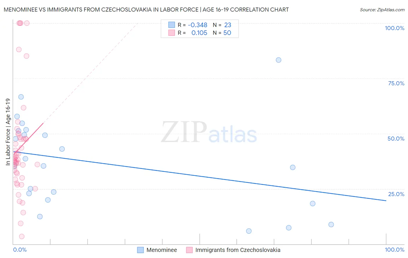 Menominee vs Immigrants from Czechoslovakia In Labor Force | Age 16-19