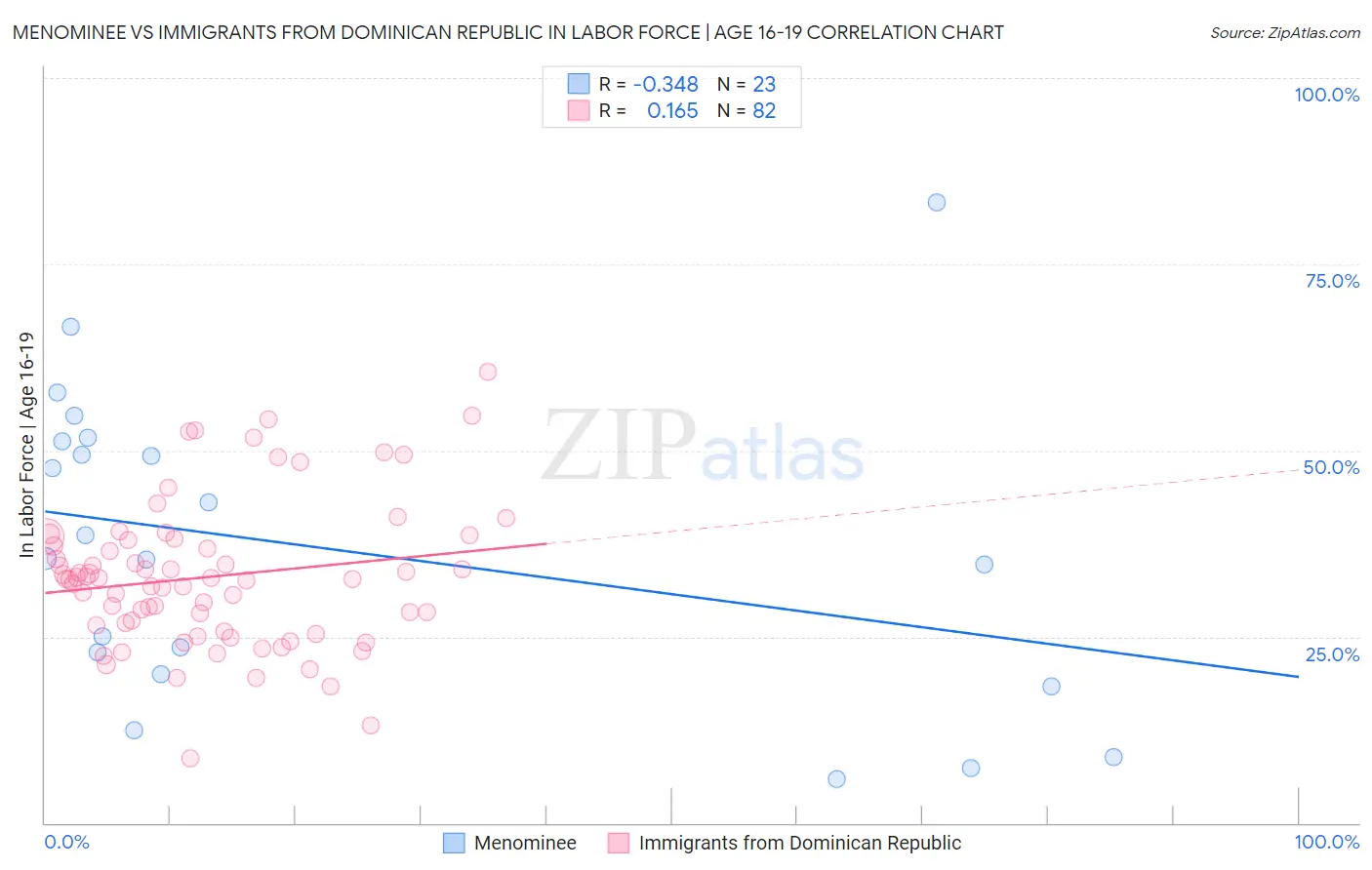 Menominee vs Immigrants from Dominican Republic In Labor Force | Age 16-19