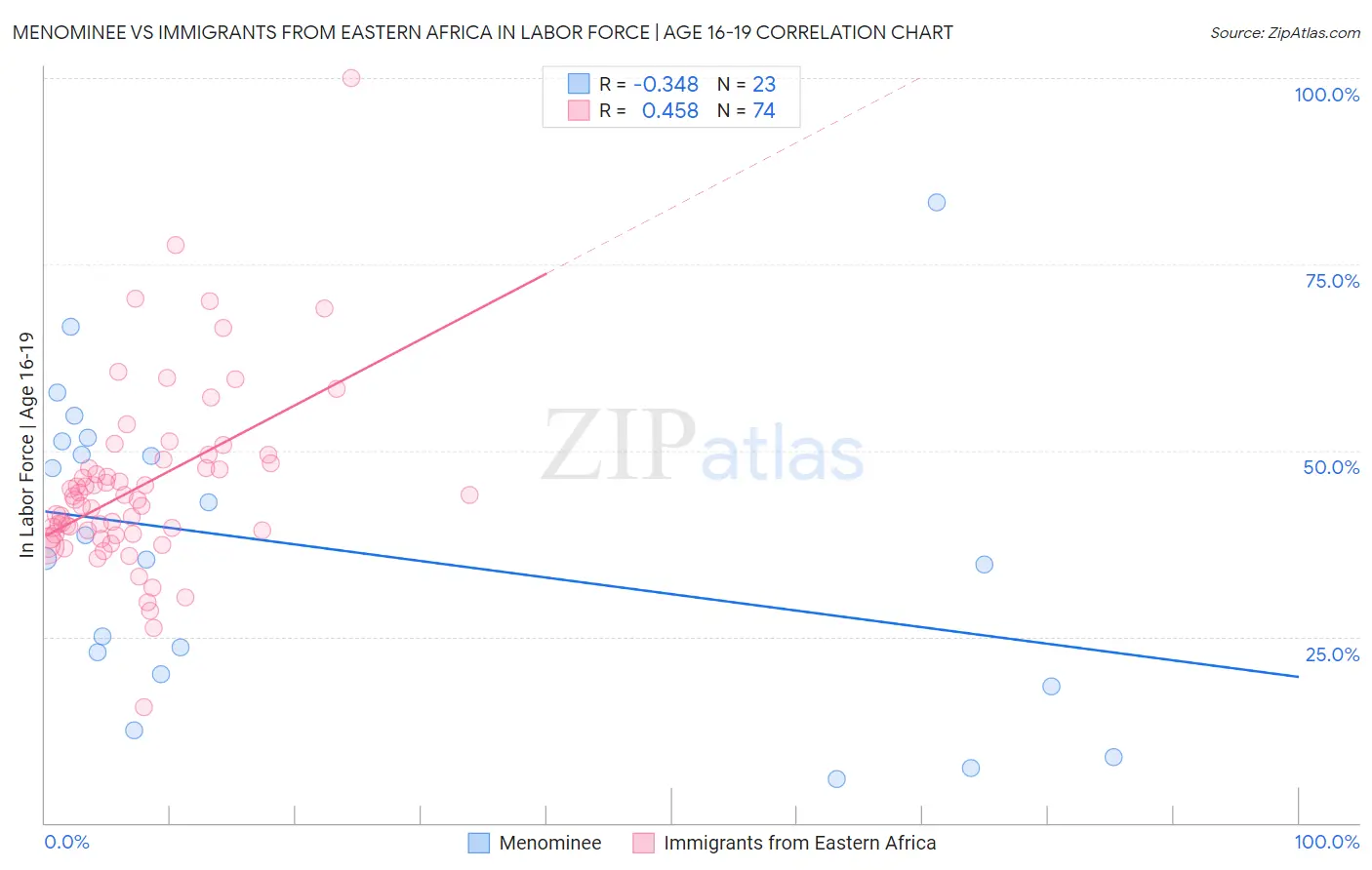 Menominee vs Immigrants from Eastern Africa In Labor Force | Age 16-19