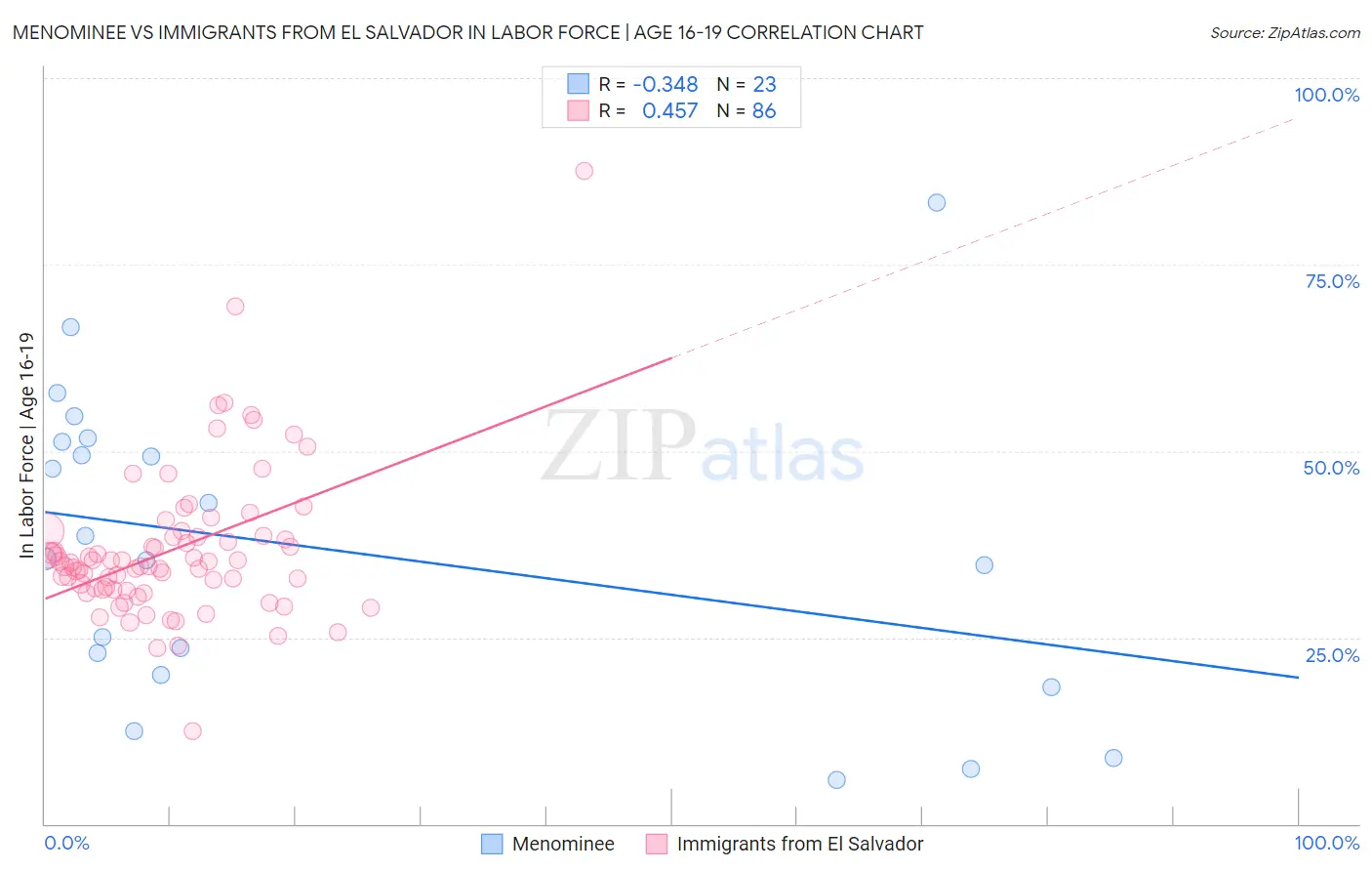 Menominee vs Immigrants from El Salvador In Labor Force | Age 16-19