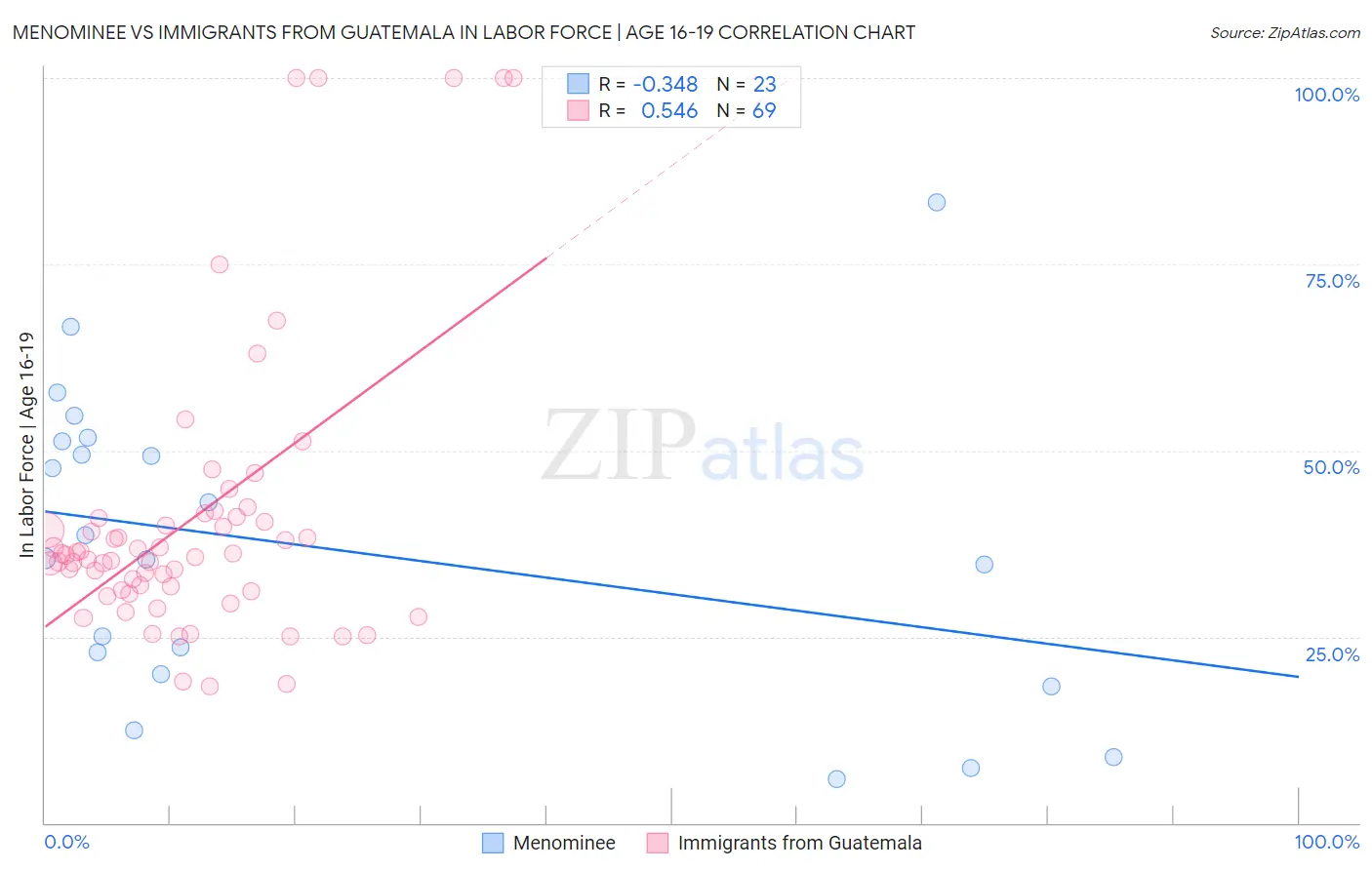 Menominee vs Immigrants from Guatemala In Labor Force | Age 16-19