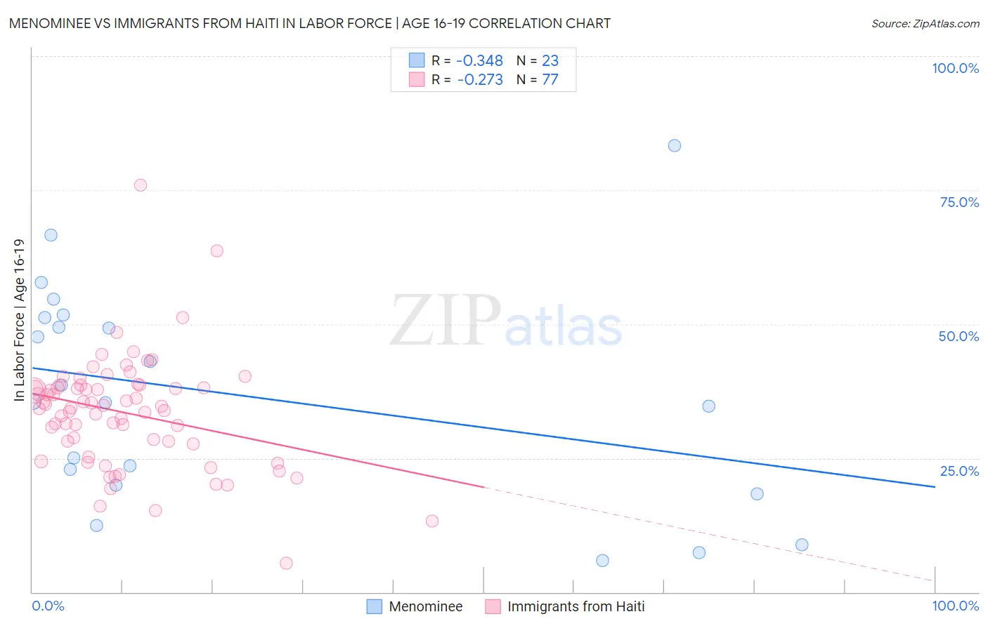 Menominee vs Immigrants from Haiti In Labor Force | Age 16-19