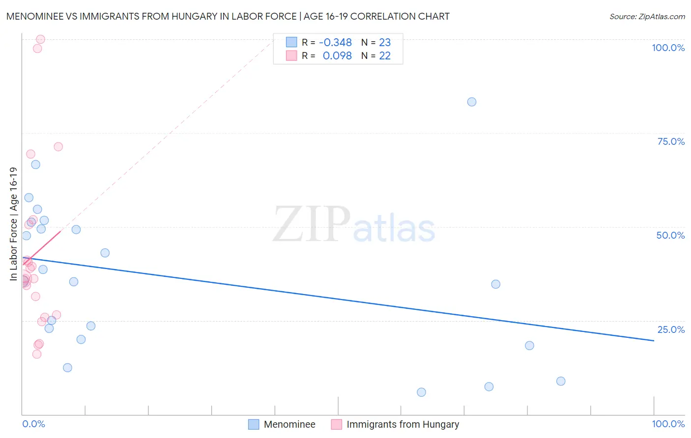 Menominee vs Immigrants from Hungary In Labor Force | Age 16-19
