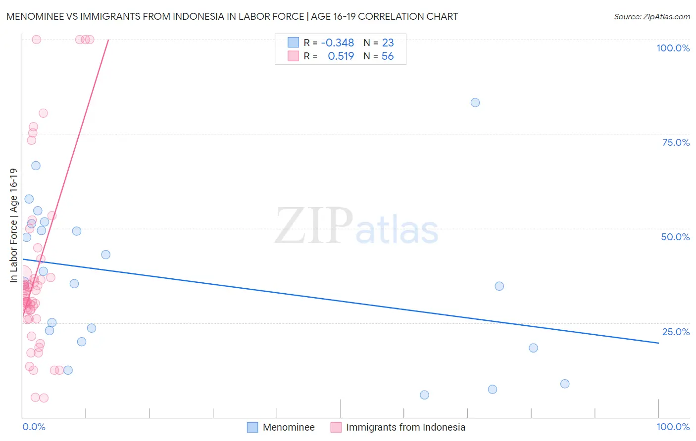 Menominee vs Immigrants from Indonesia In Labor Force | Age 16-19