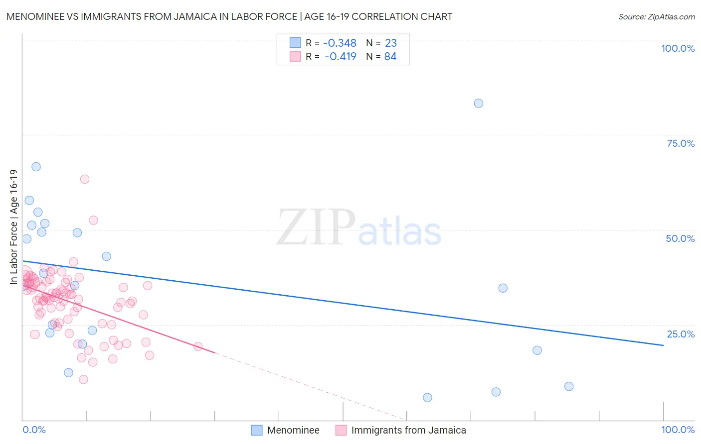 Menominee vs Immigrants from Jamaica In Labor Force | Age 16-19