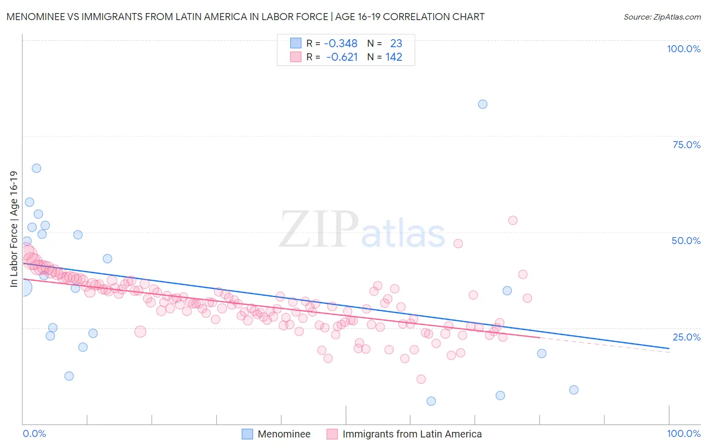 Menominee vs Immigrants from Latin America In Labor Force | Age 16-19