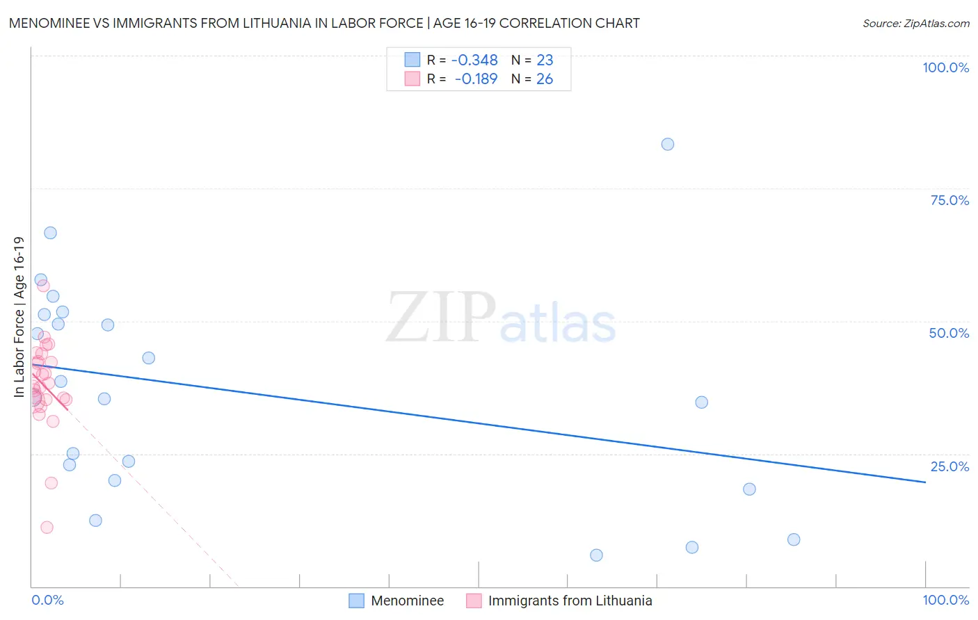 Menominee vs Immigrants from Lithuania In Labor Force | Age 16-19