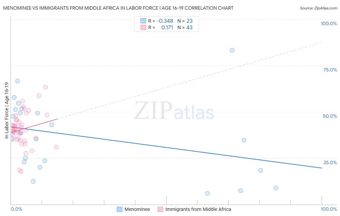 Menominee vs Immigrants from Middle Africa In Labor Force | Age 16-19