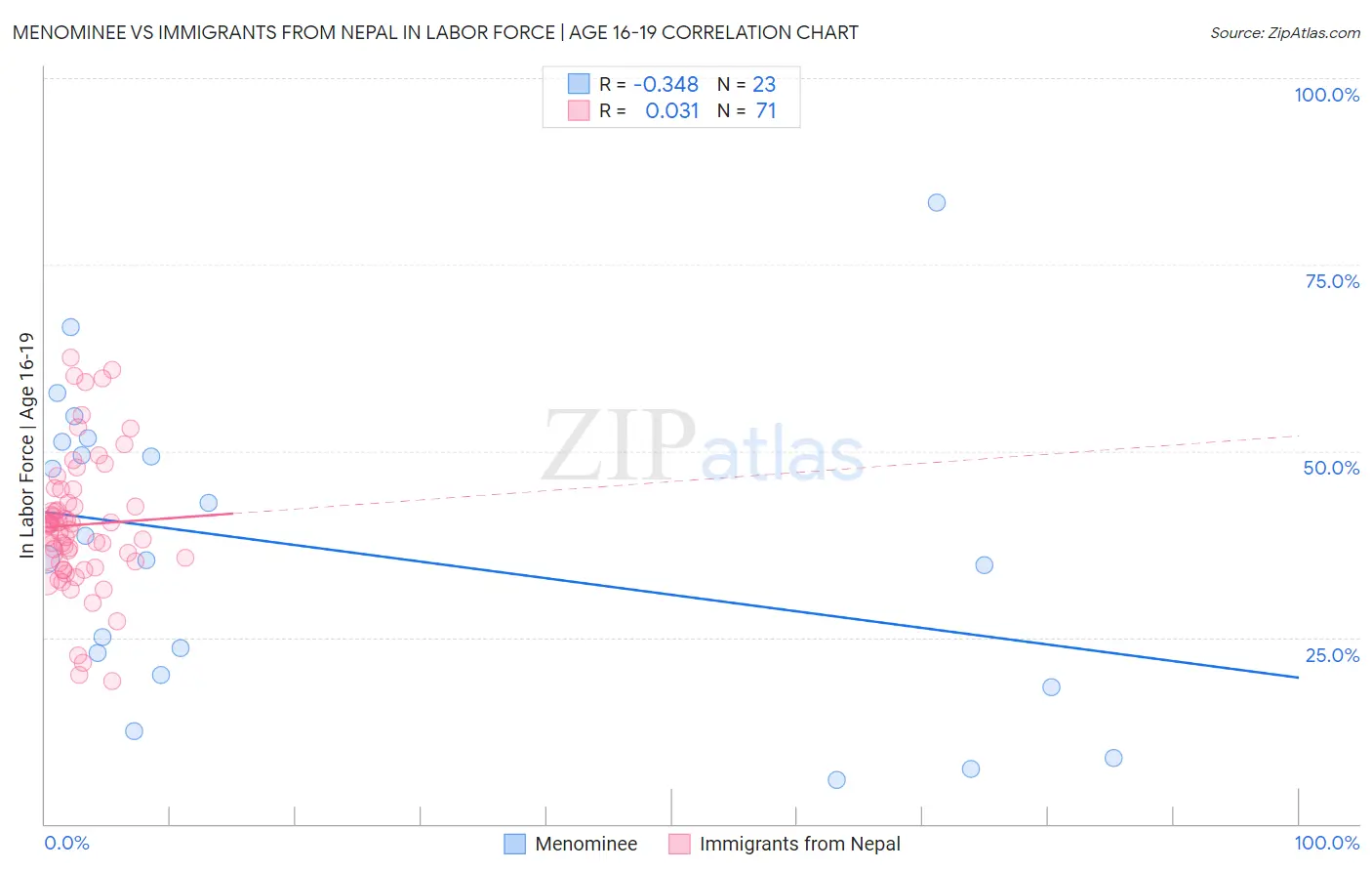 Menominee vs Immigrants from Nepal In Labor Force | Age 16-19