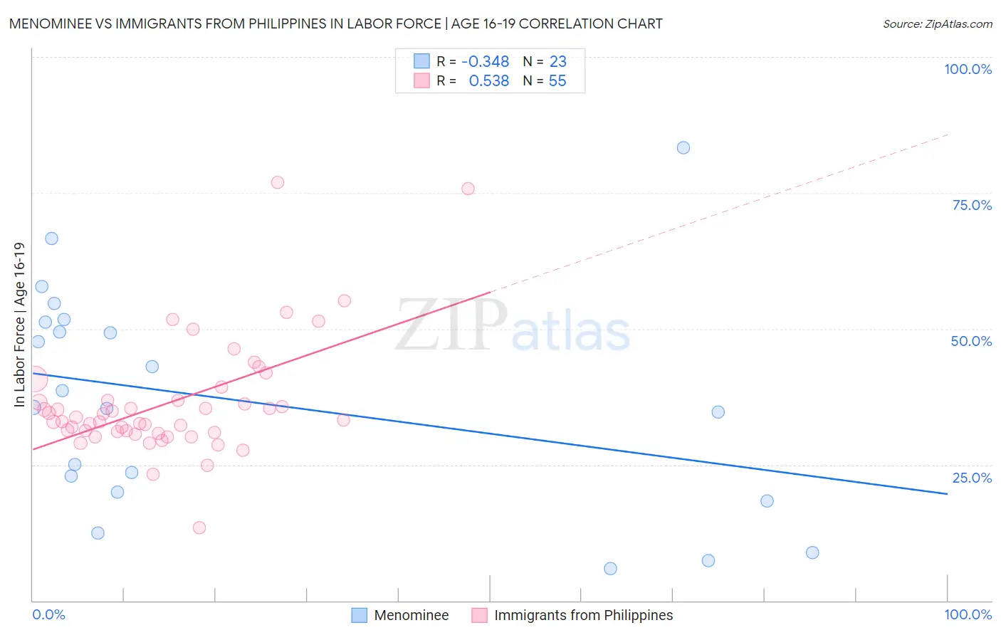Menominee vs Immigrants from Philippines In Labor Force | Age 16-19