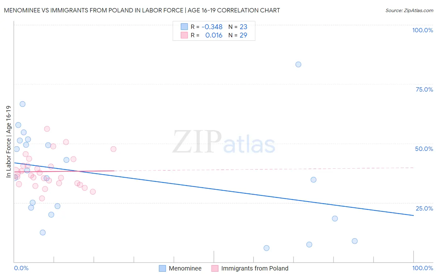 Menominee vs Immigrants from Poland In Labor Force | Age 16-19
