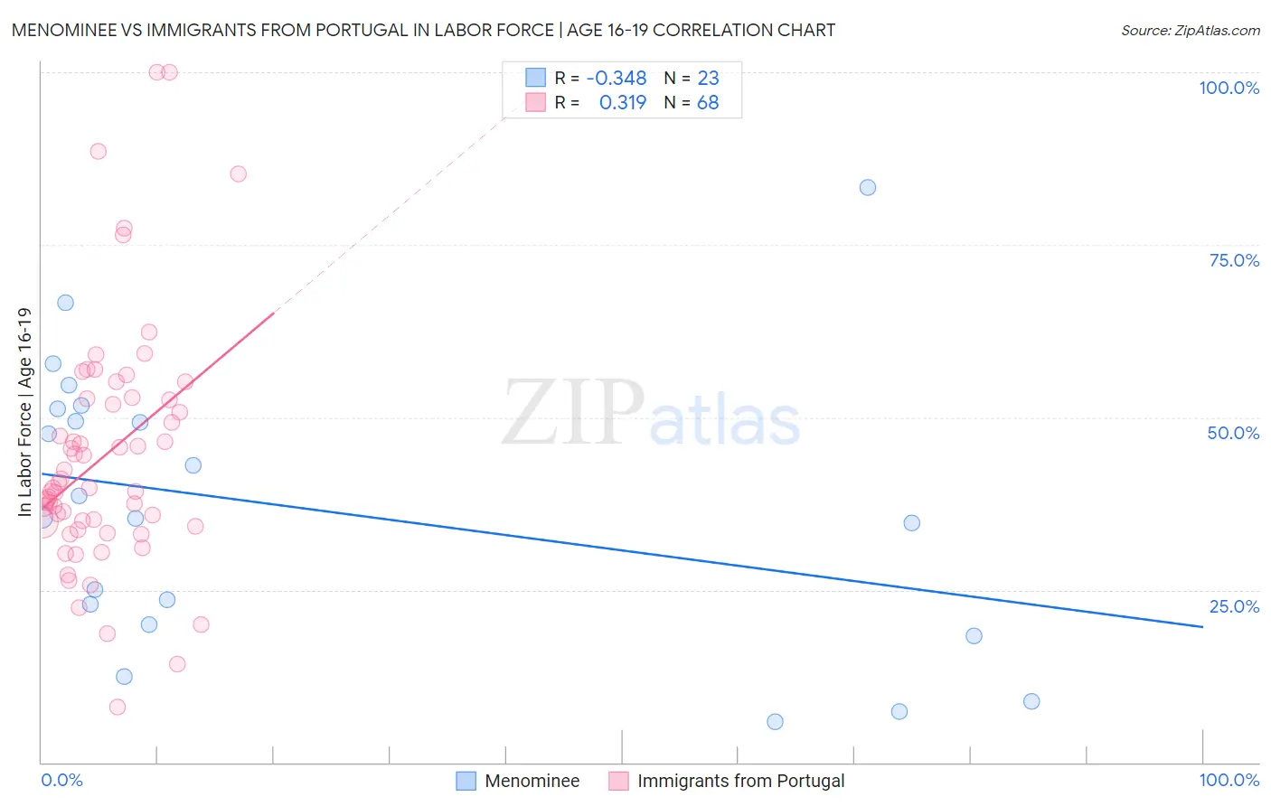 Menominee vs Immigrants from Portugal In Labor Force | Age 16-19
