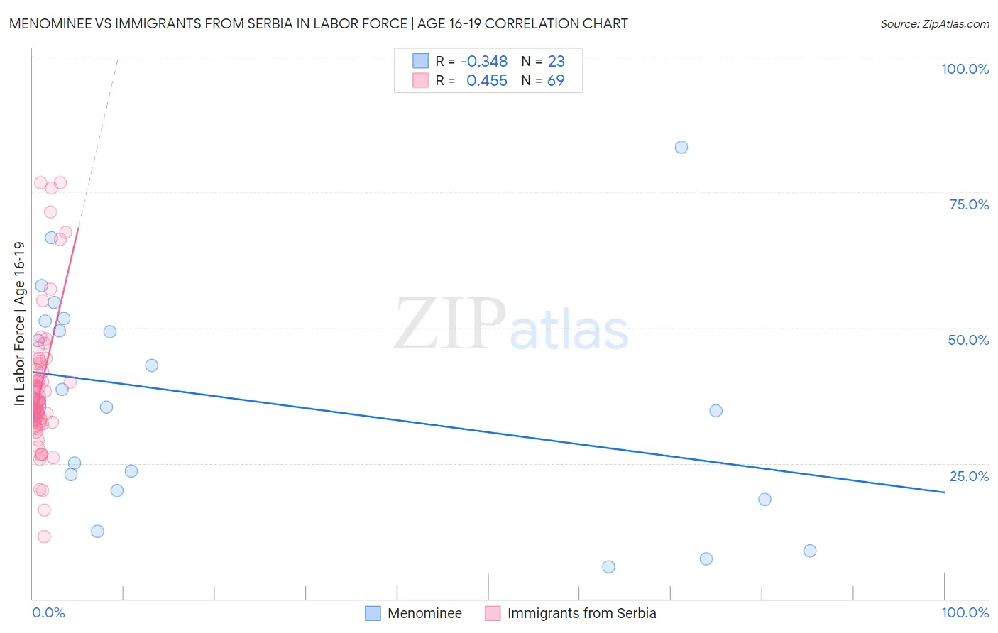 Menominee vs Immigrants from Serbia In Labor Force | Age 16-19
