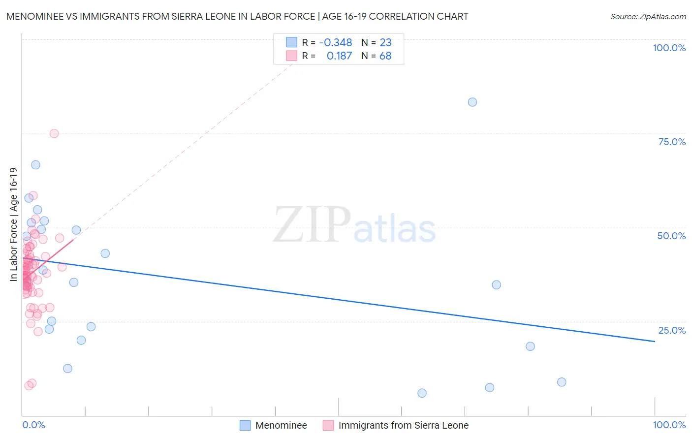 Menominee vs Immigrants from Sierra Leone In Labor Force | Age 16-19