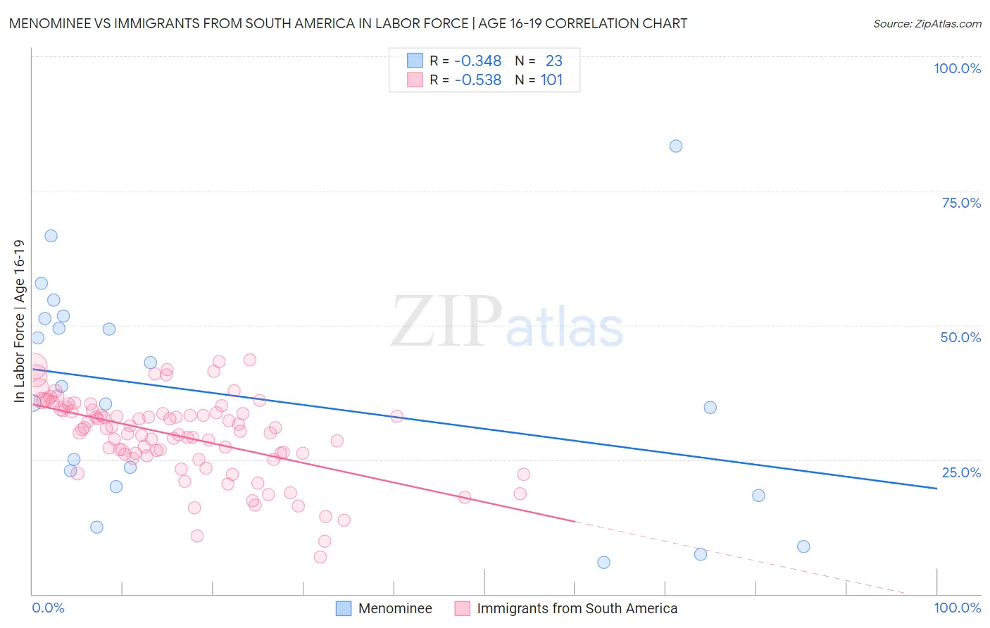 Menominee vs Immigrants from South America In Labor Force | Age 16-19
