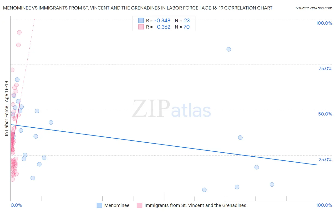Menominee vs Immigrants from St. Vincent and the Grenadines In Labor Force | Age 16-19