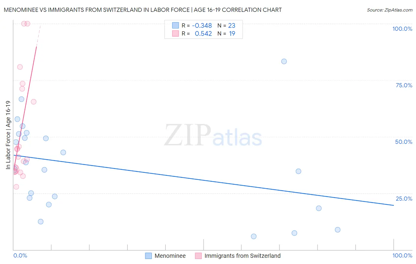 Menominee vs Immigrants from Switzerland In Labor Force | Age 16-19
